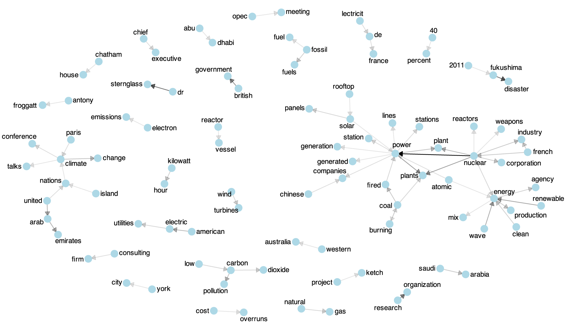 Network map of topics discussed in the news media in 2015